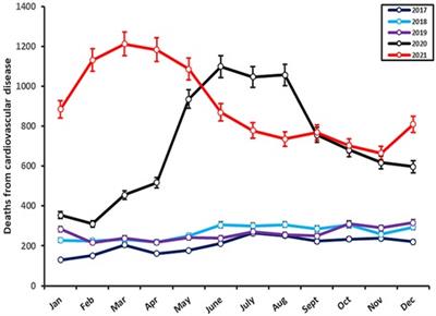 Geospatial analysis of cardiovascular mortality before and during the COVID-19 pandemic in Peru: analysis of the national death registry to support emergency management in Peru